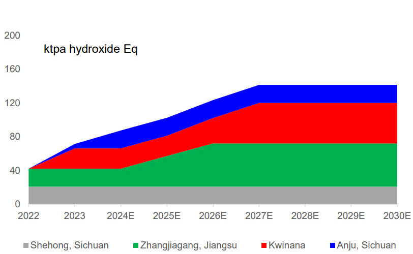 Tianqi’s China downstream projects remain on track. Source Company data, Goldman Sachs Global Investment Research