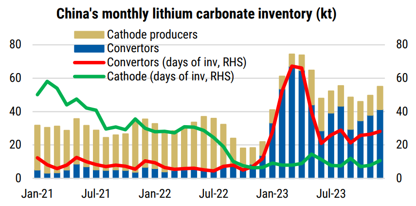 China-s lithium carbonate inventories remain elevated. Source - SMM, Morgan Stanley Research
