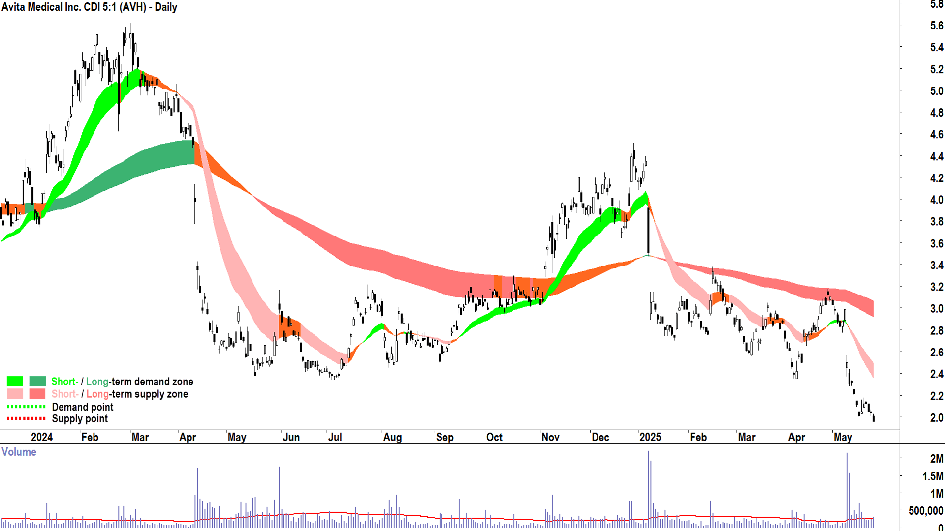 Avita Medical (ASX-AVH) daily chart 26 May 2025