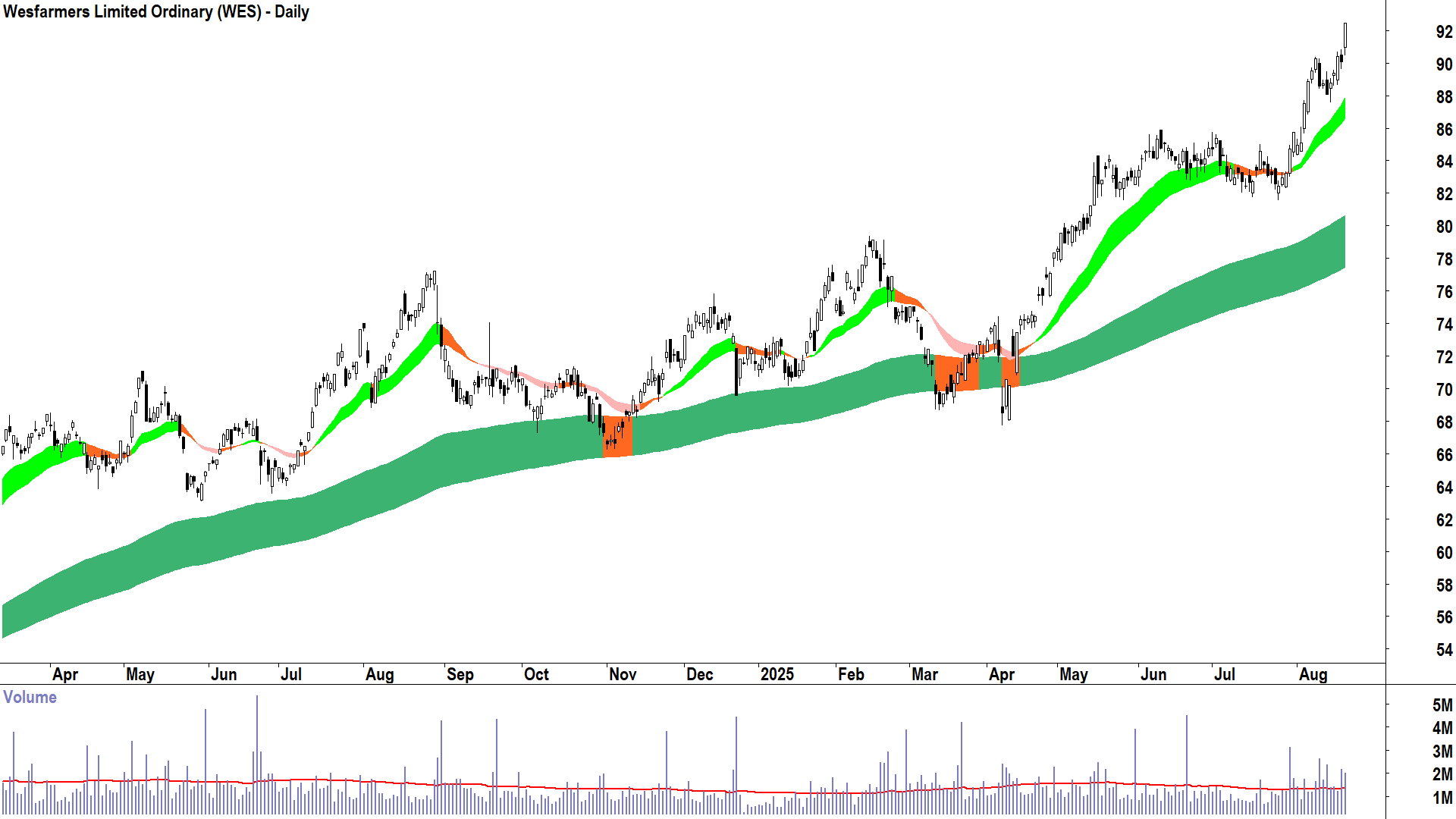 Wesfarmers (ASX-WES) daily chart 20 August 2025