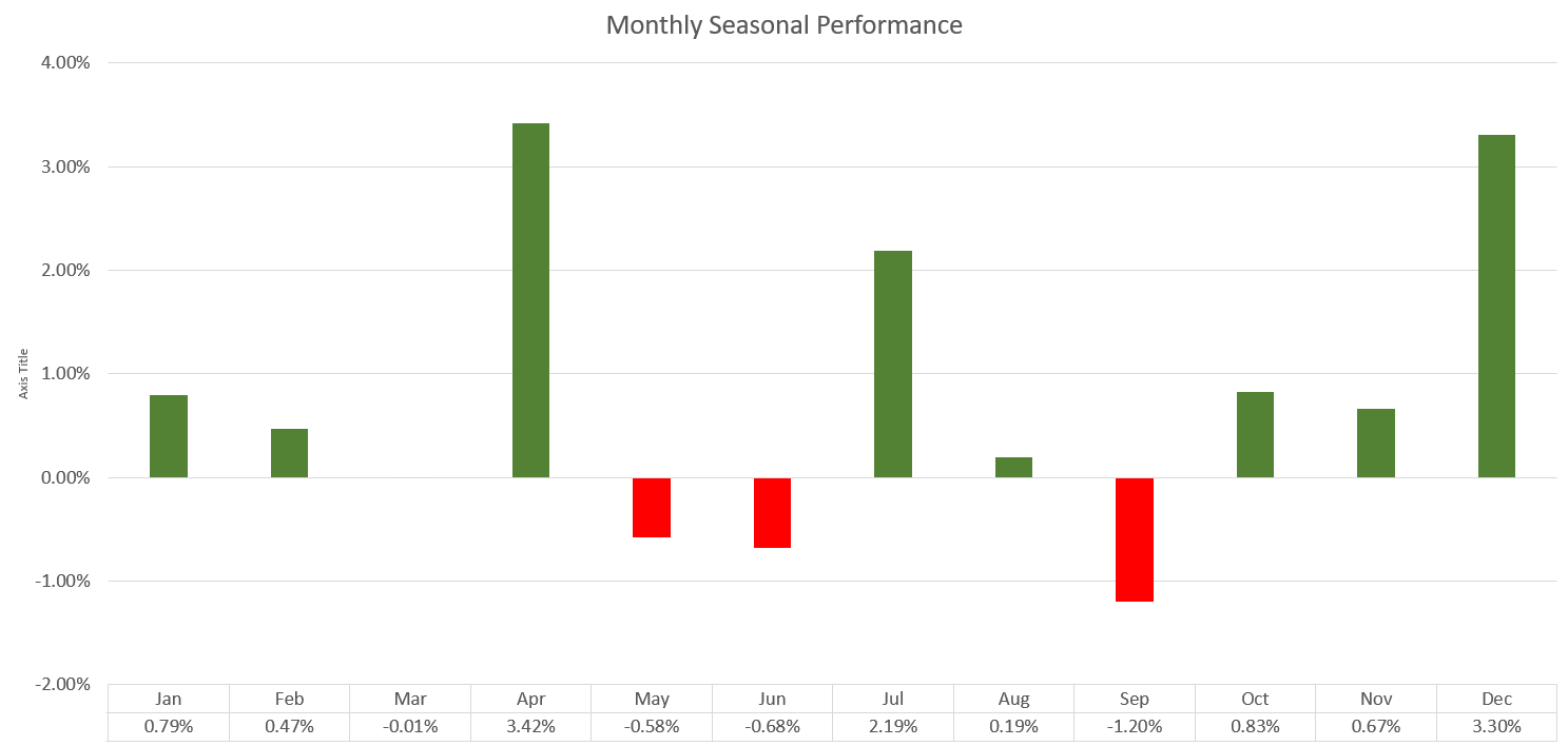 ASX 200 seasonality