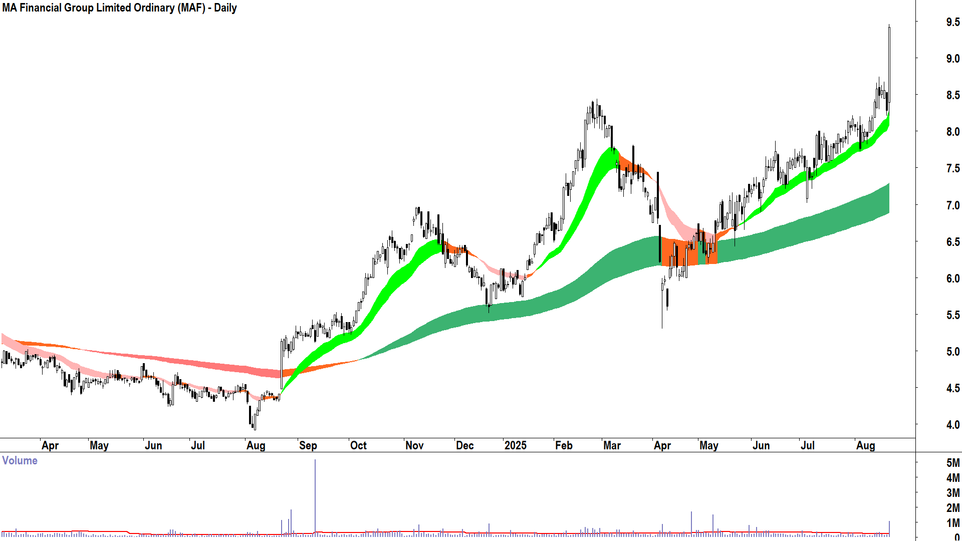 MA Financial Group (ASX-MAF) daily chart 21 August 2025