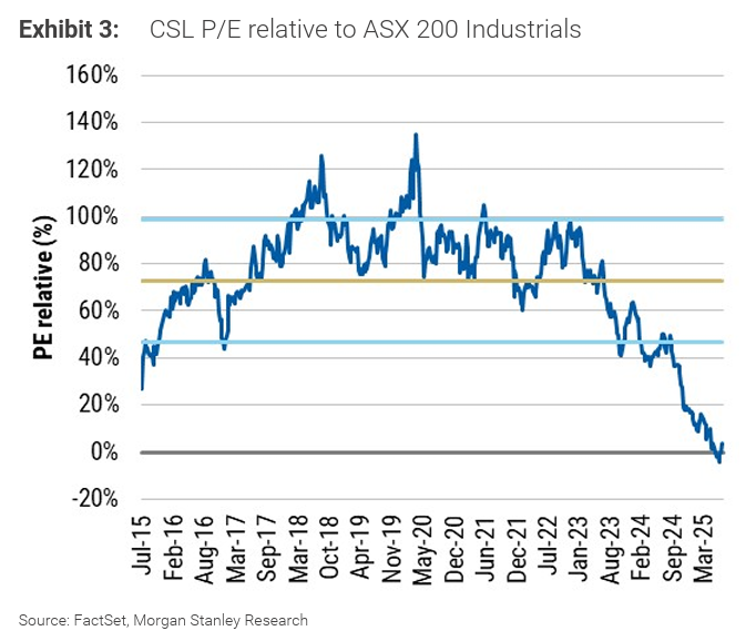 CSL vs. ASX 200 (1)