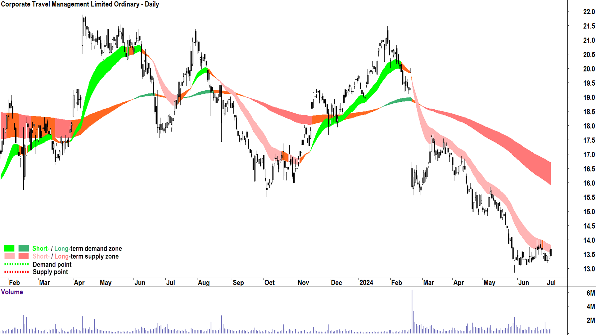 Corporate Travel Management (ASX-CTD) chart 4 July 2024