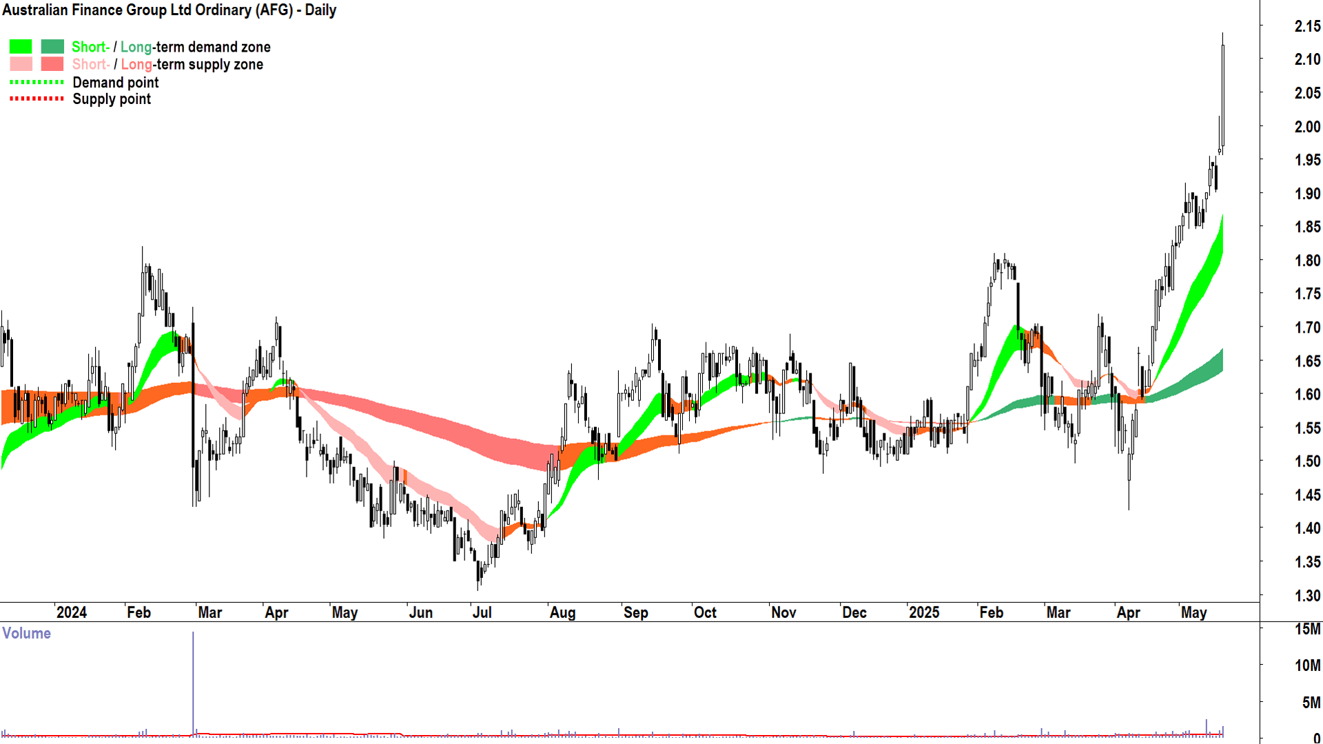 Australian Finance Group (ASX-AFG) daily chart 20 May 2025