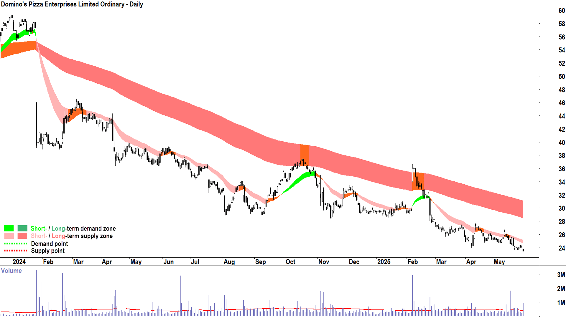 Domino-s Pizza Enterprises (ASX-DMP) daily chart 30 May 2025