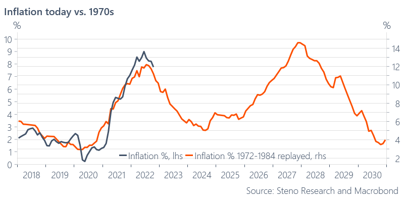 Inflation today vs 1970s