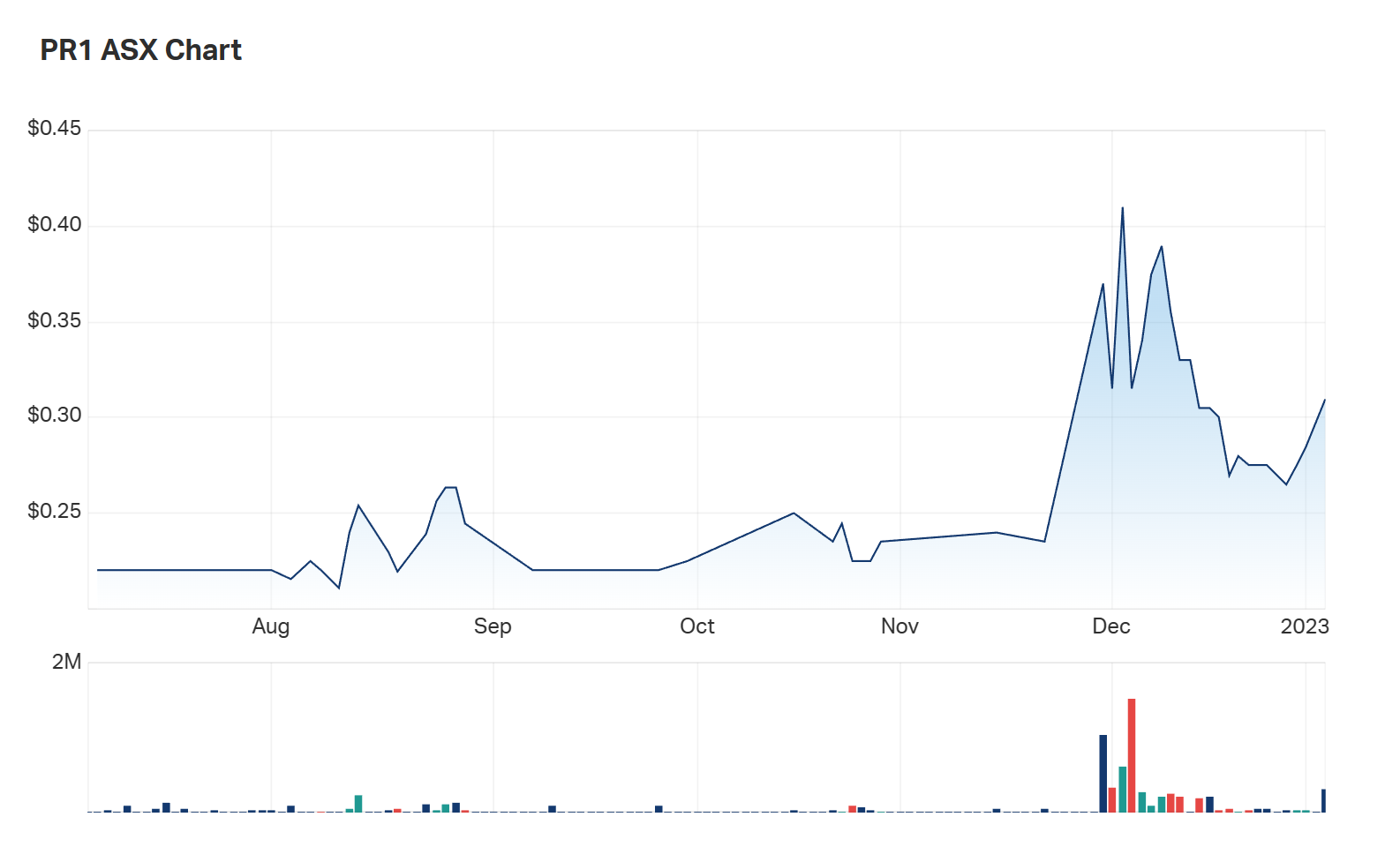 A look at Pure's six month charts 