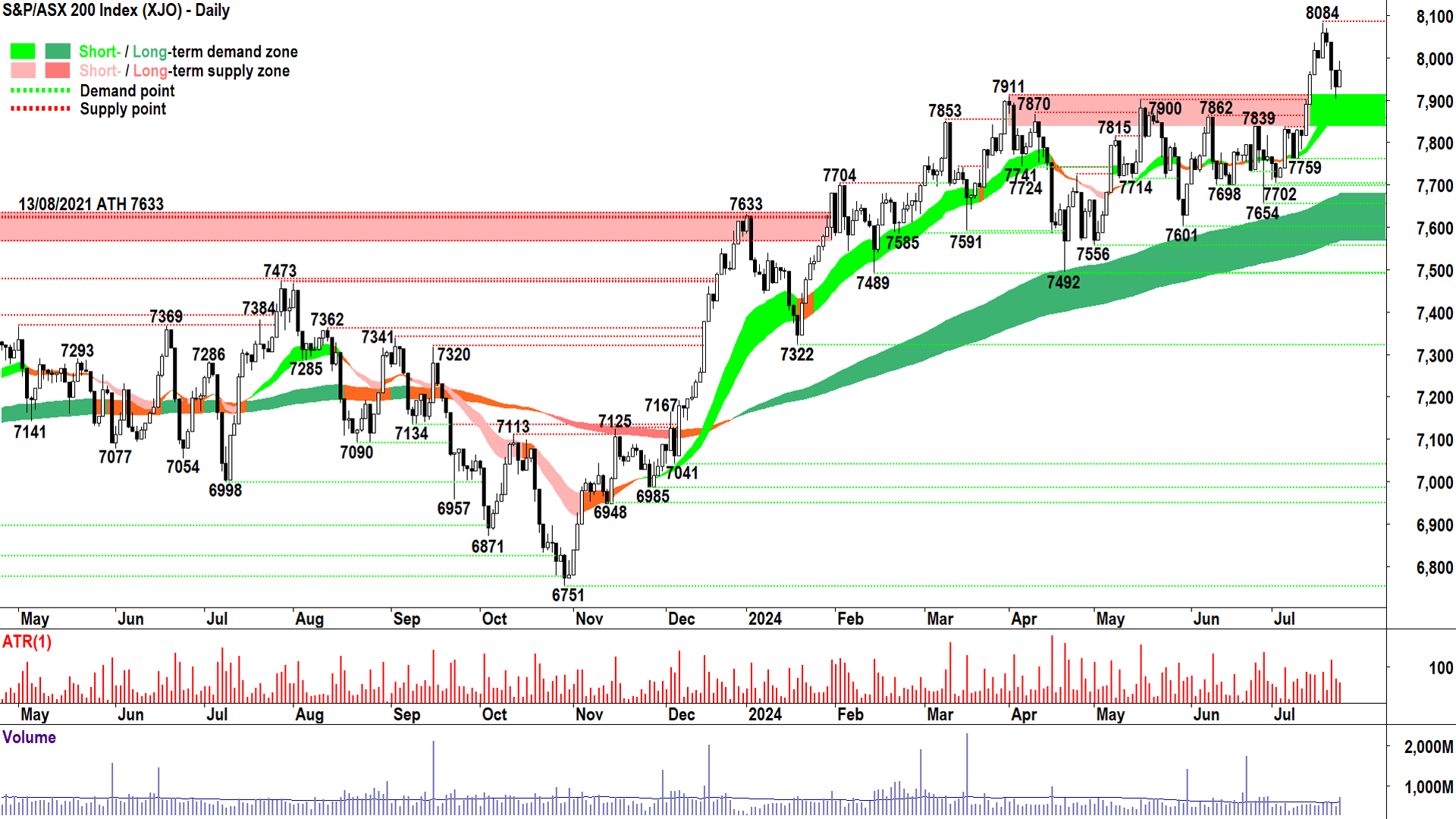 ASX200 (XJO) Chart 23 July 2024