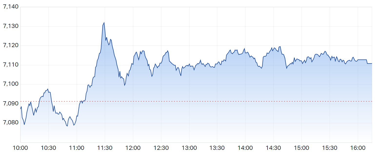 ASX 200 intraday