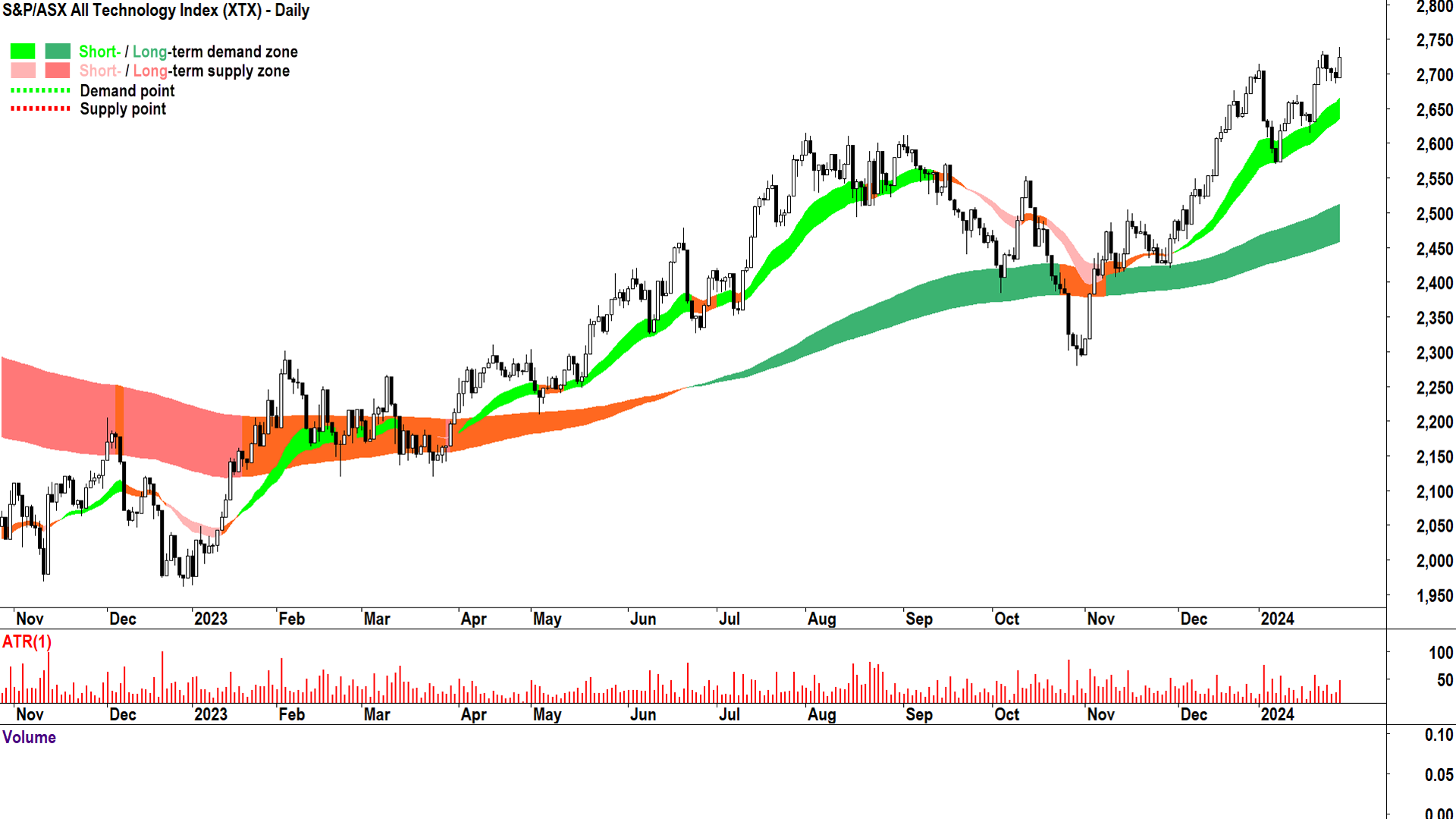 S&P ASX All Technology Sector (XTX) chart