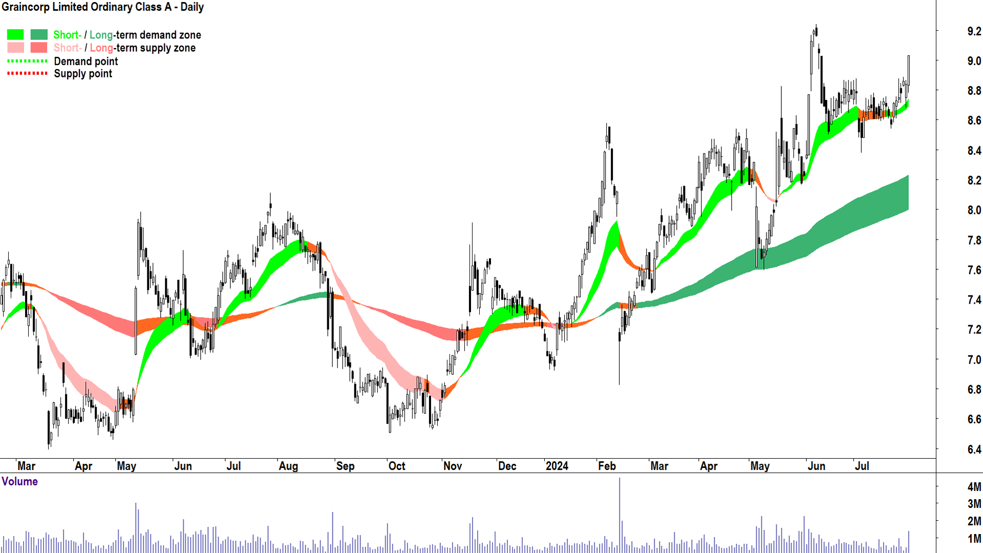 Graincorp (ASX-GNC) chart 31 July 2024