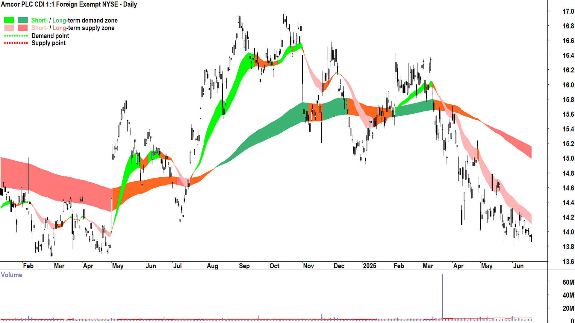 Amcor (ASX-AMC) daily chart 20 June 2025