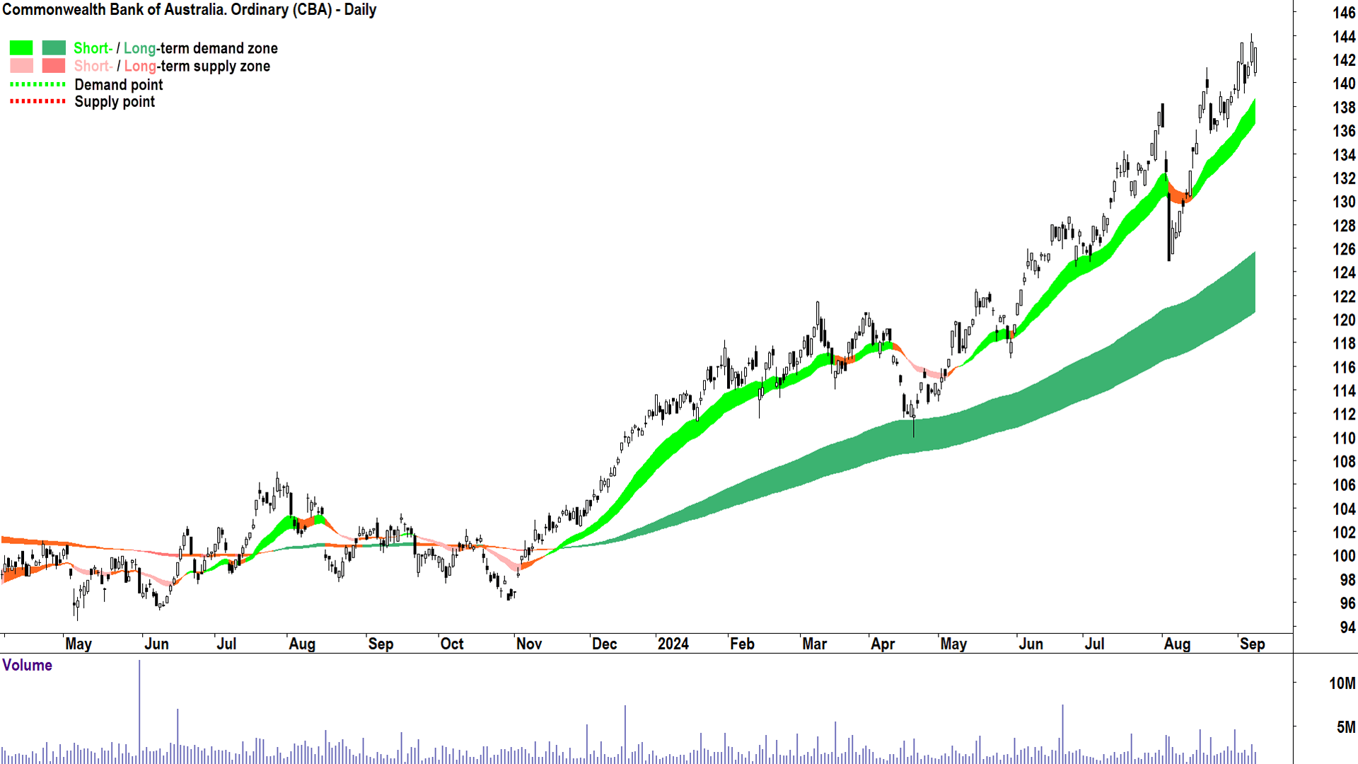 Commonwealth Bank of Australia (ASX-CBA) chart 9 September 2024