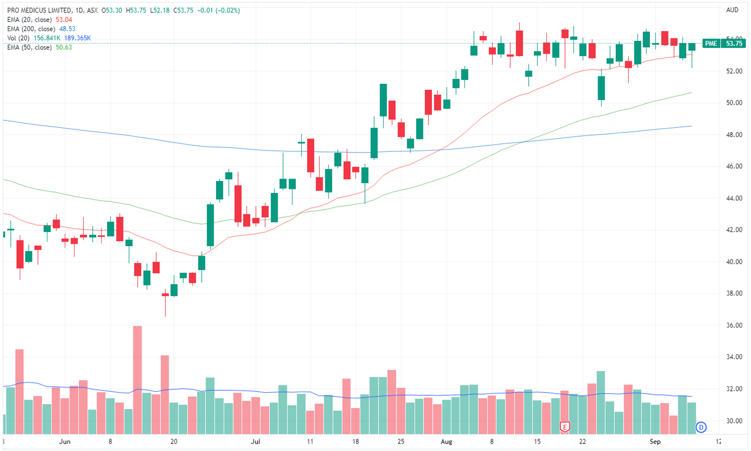 PME price chart