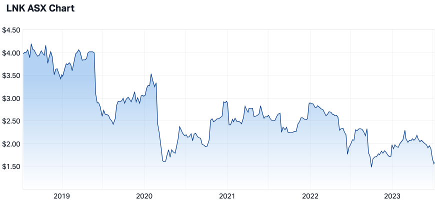 LNK 5-year share price