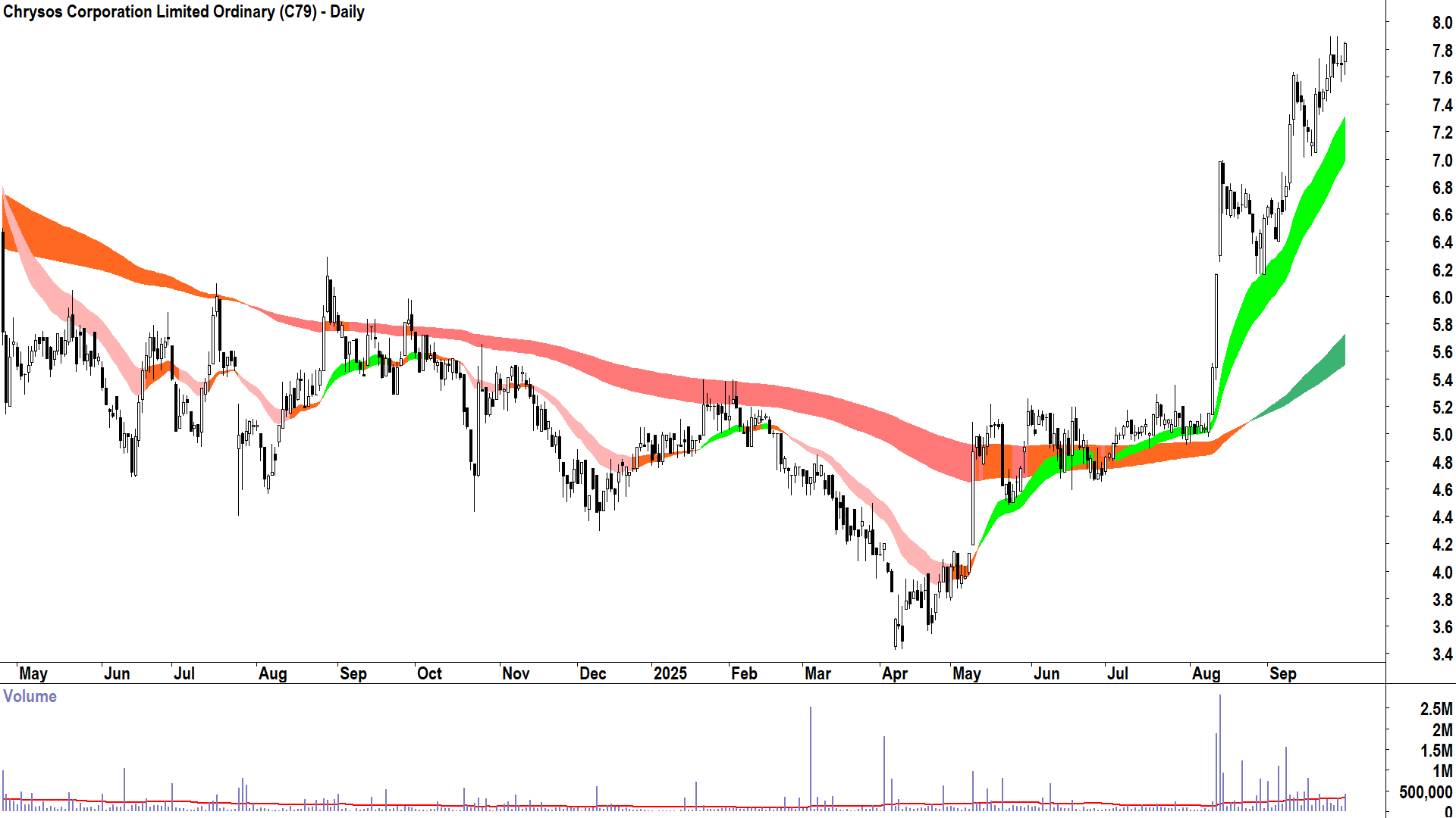 Chrysos Corporation (ASX-C79) daily chart 30 September 2025