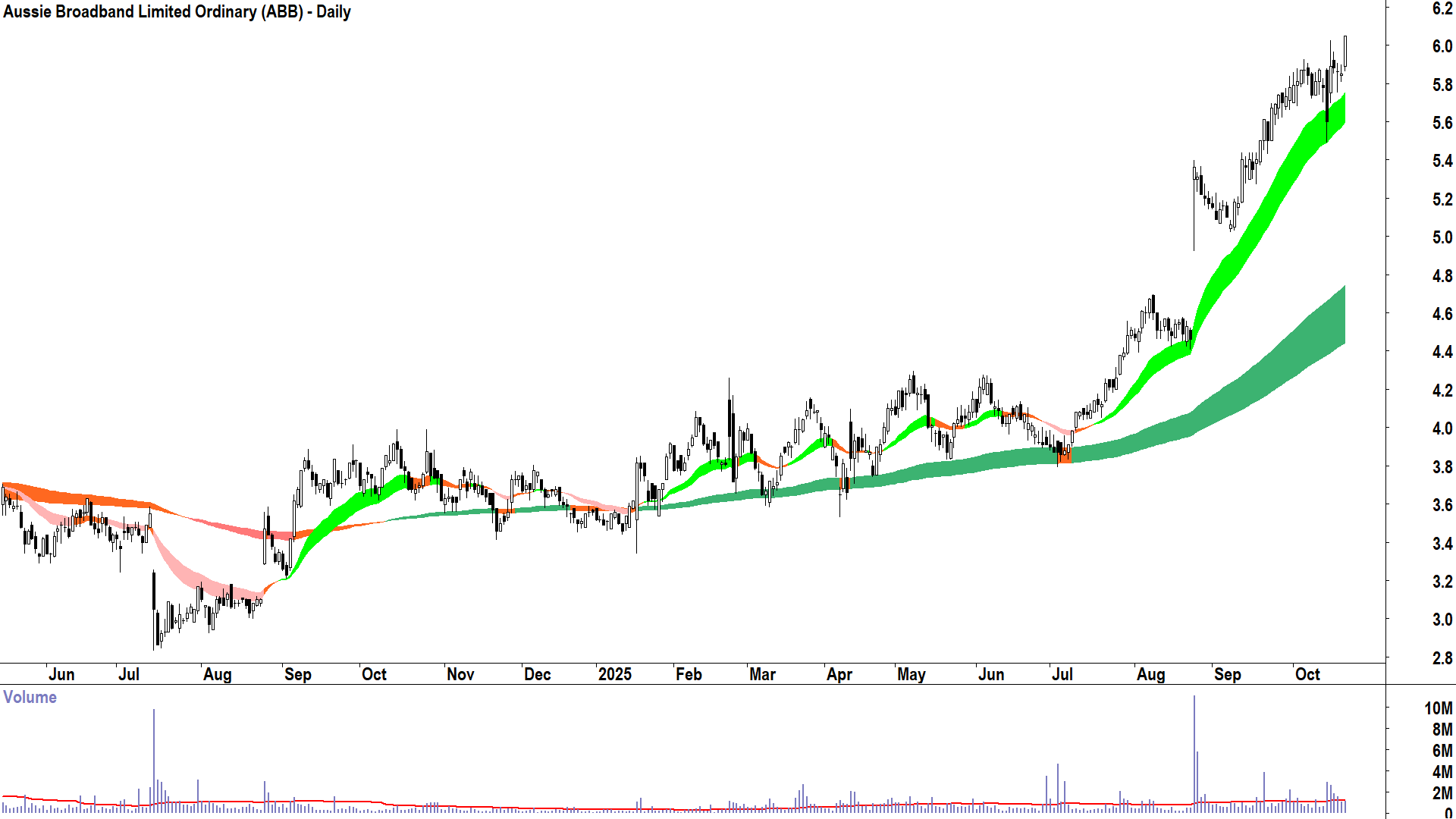 Aussie Broadband (ASX-ABB) Daily chart 21 October 2025