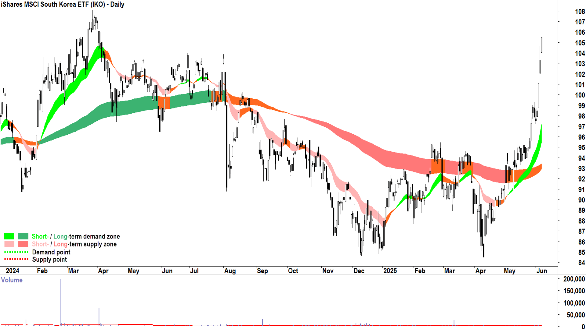 iShares MSCI South Korea ETF (ASX-IKO) daily chart 6 June 2025
