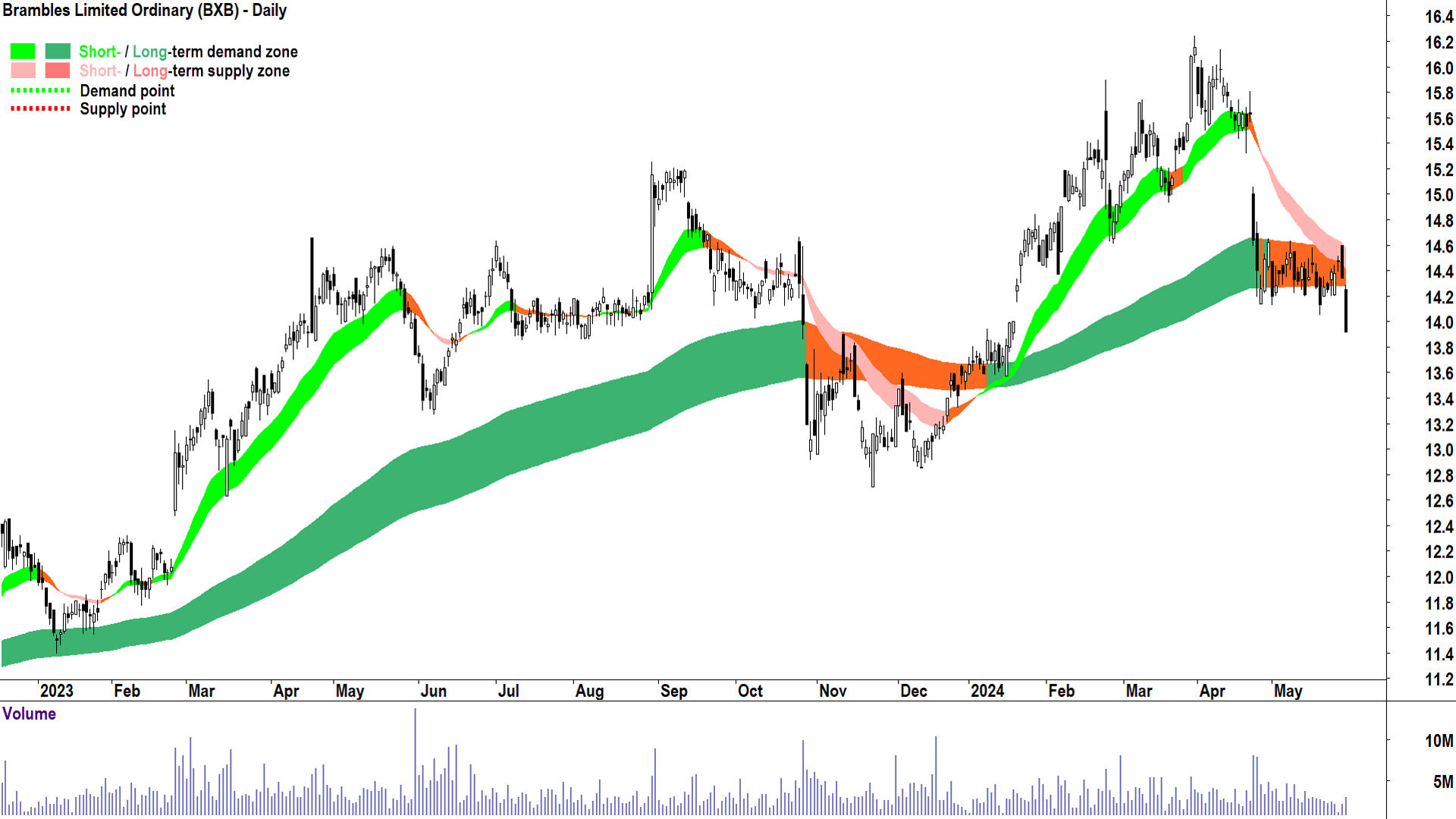 Brambles (ASX-BXB) chart 29 May 2024