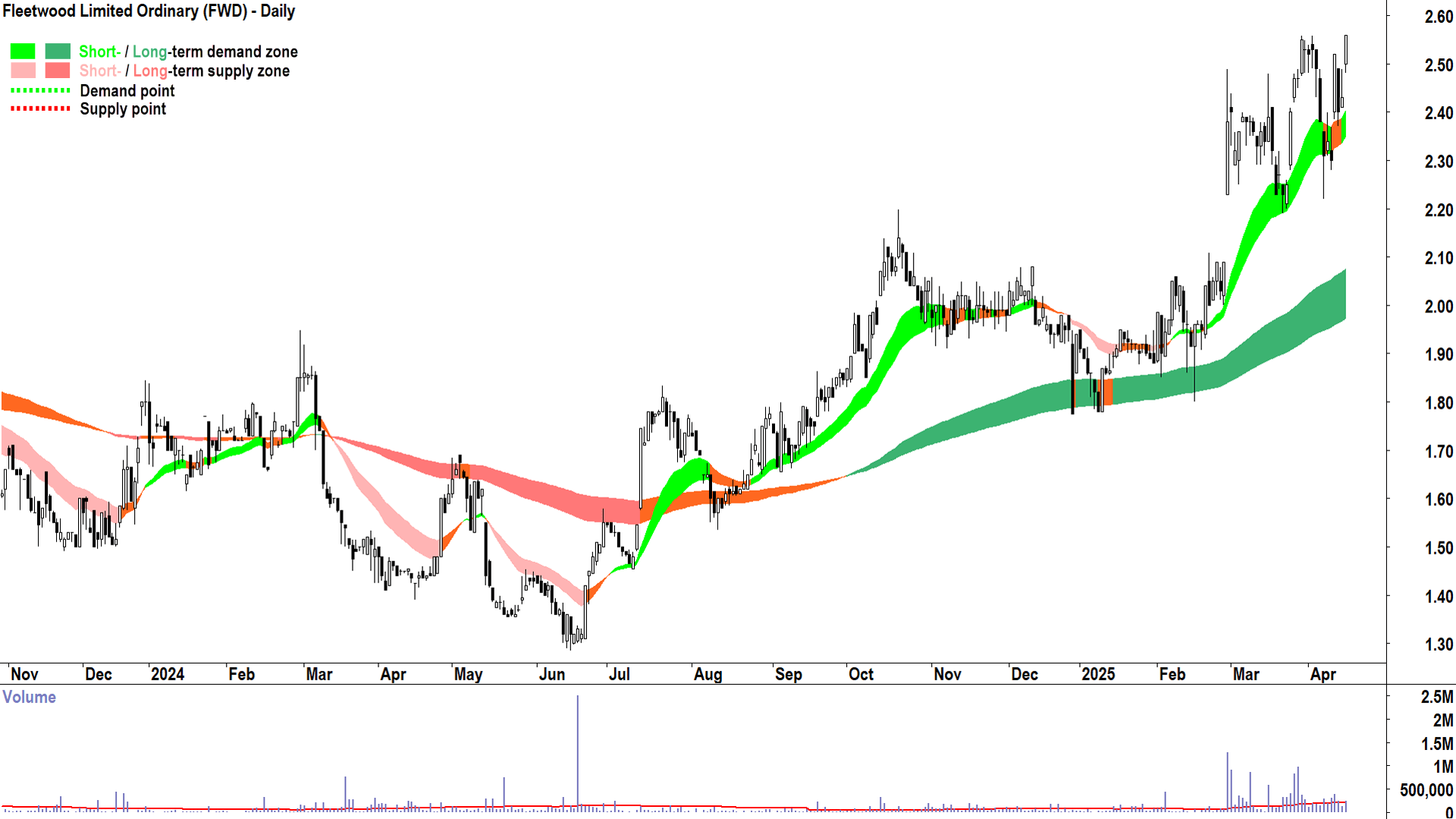 Fleetwood (ASX-FWD) daily chart 15 April 2025