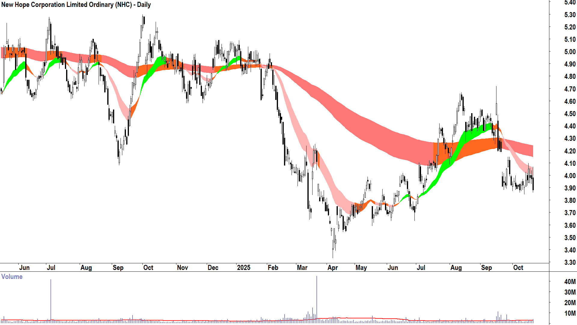 New Hope Corp. (ASX-NHC) Daily chart 21 October 2025