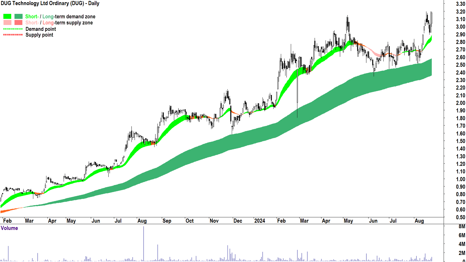 DUG Technology (ASX-DUG) chart 23 August 2024
