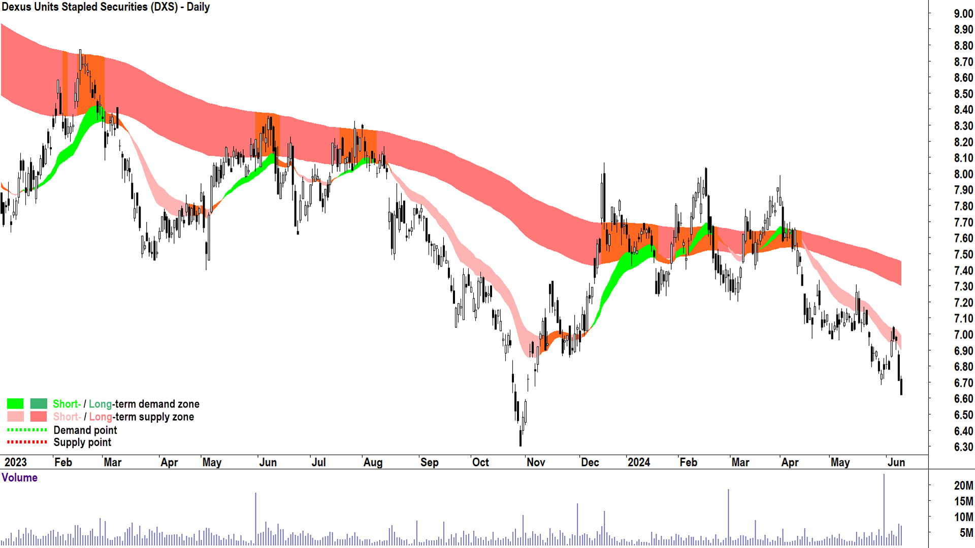 Dexus (ASX-DXS) chart 12 June 2024