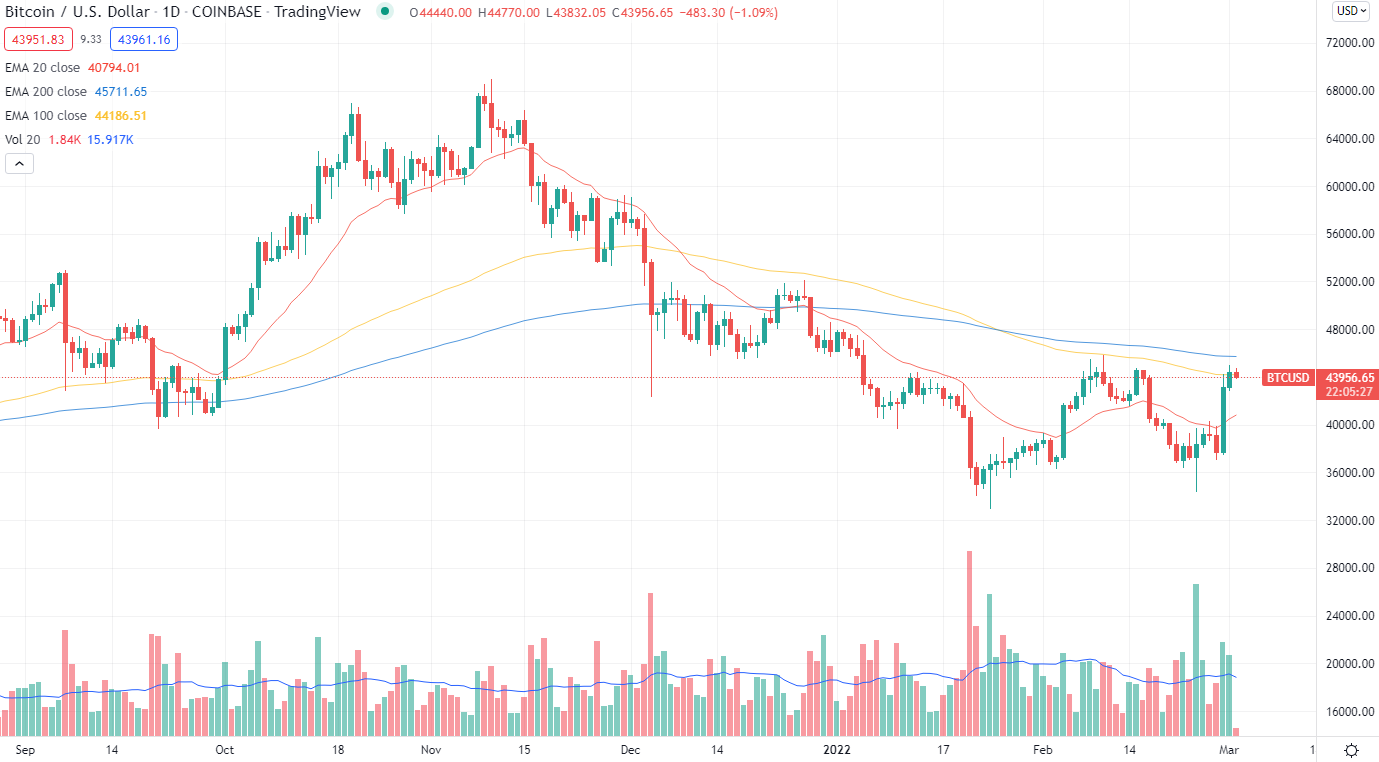 Bitcoin price chart