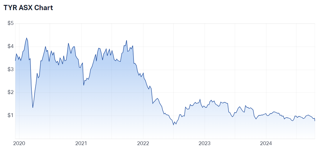2024-10-15 12 43 33-Tyro Payments Ltd (ASX TYR) Share Price - Market Index