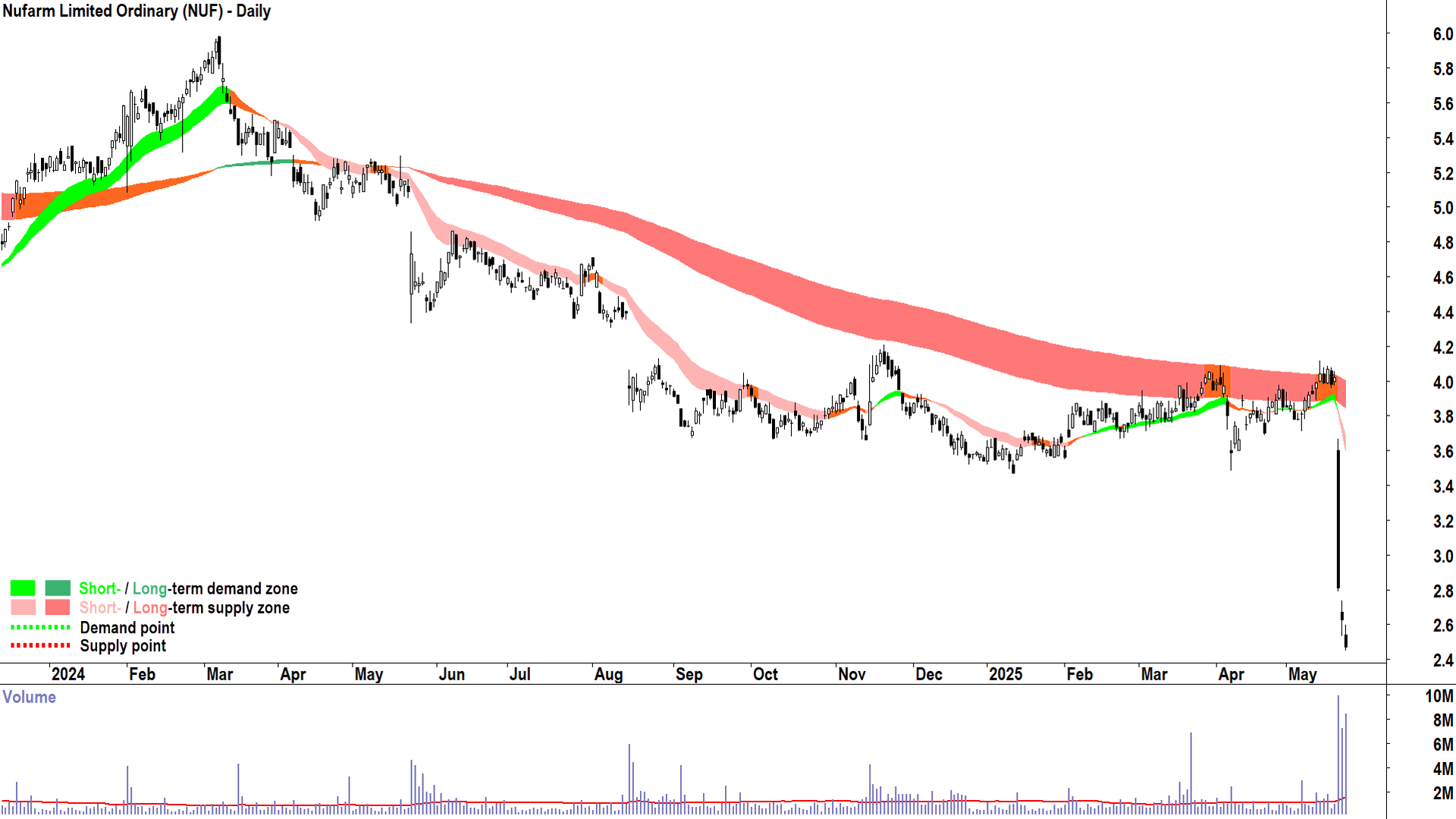 Nufarm (ASX-NUF) daily chart 23 May 2025