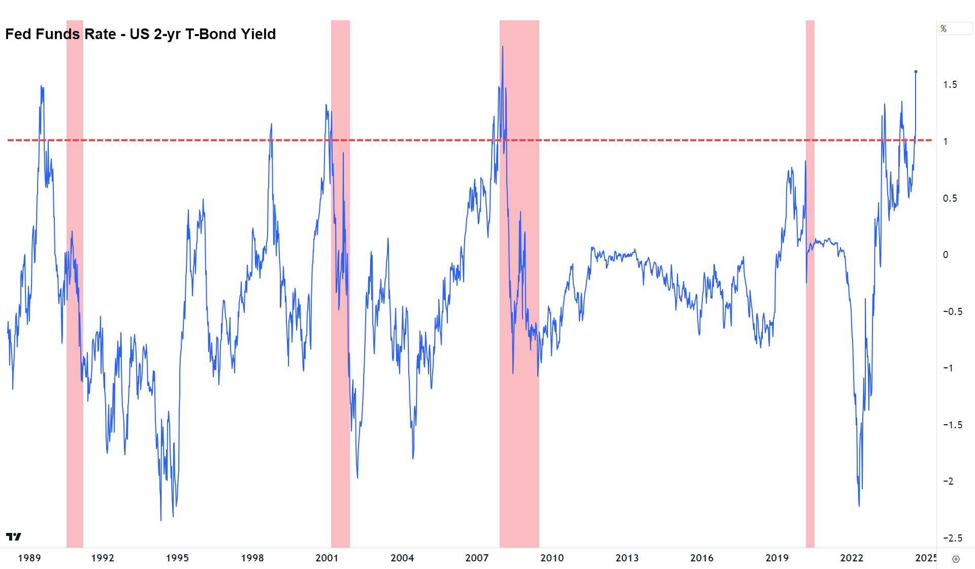 US Cash Rate minus 2 year yield chart comparison, 1 August 2024