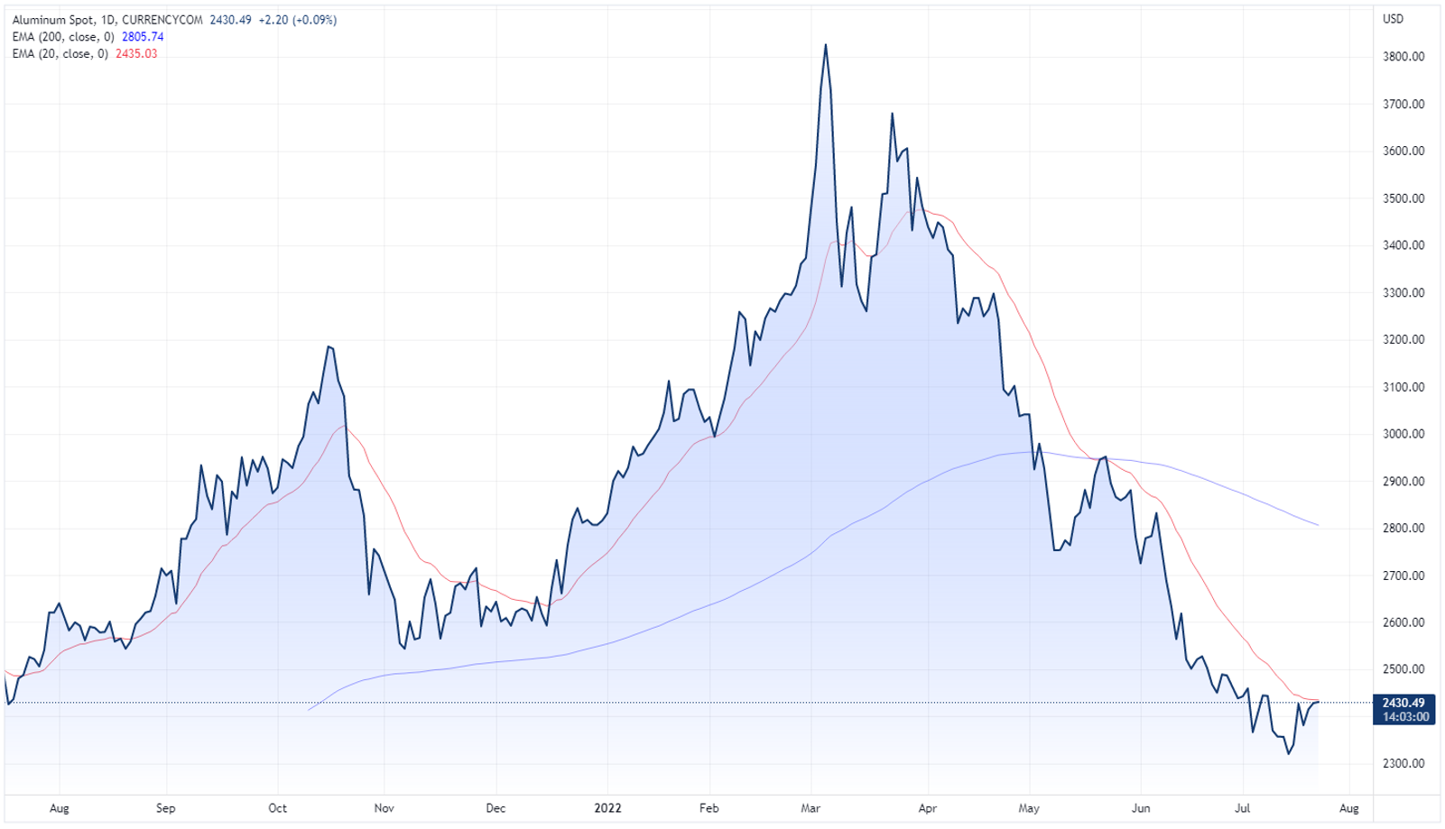 Aluminium spot price chart