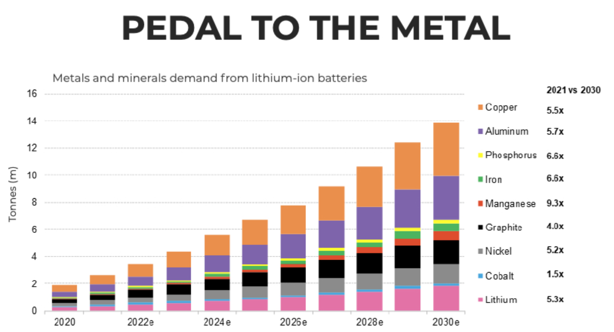 Projected demand for basic material nickel due to batteries shown in grey (BloombergNEF)