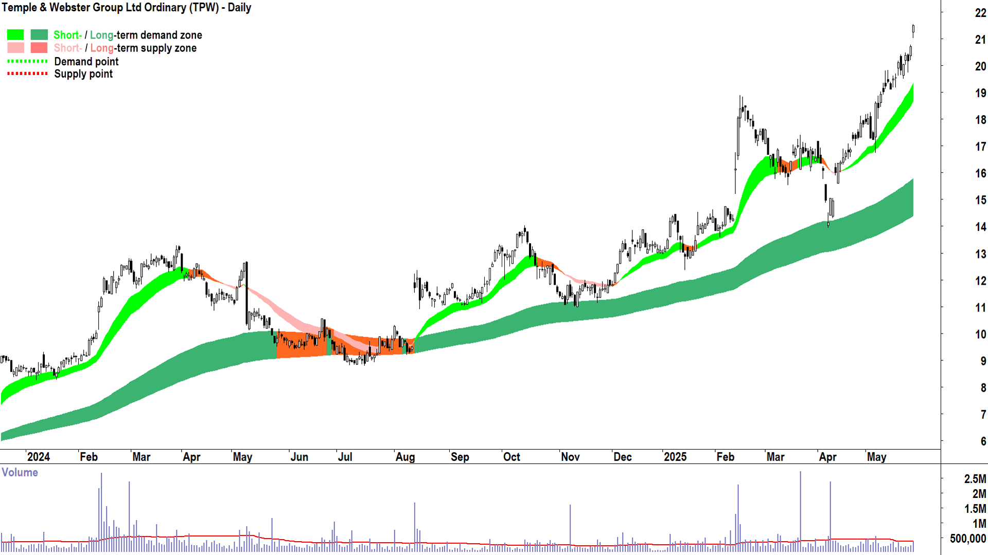 Temple & Webster Group (ASX-TPW) daily chart 28 May 2025