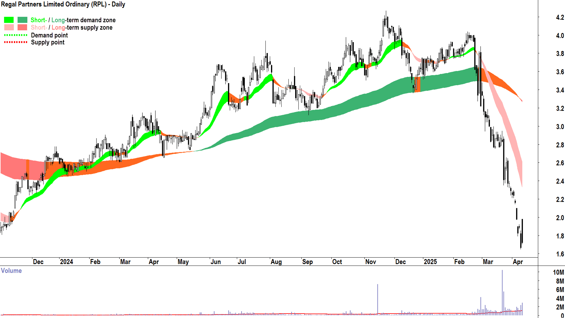 Regal Partners (ASX-RPL) daily chart 10 April 2025
