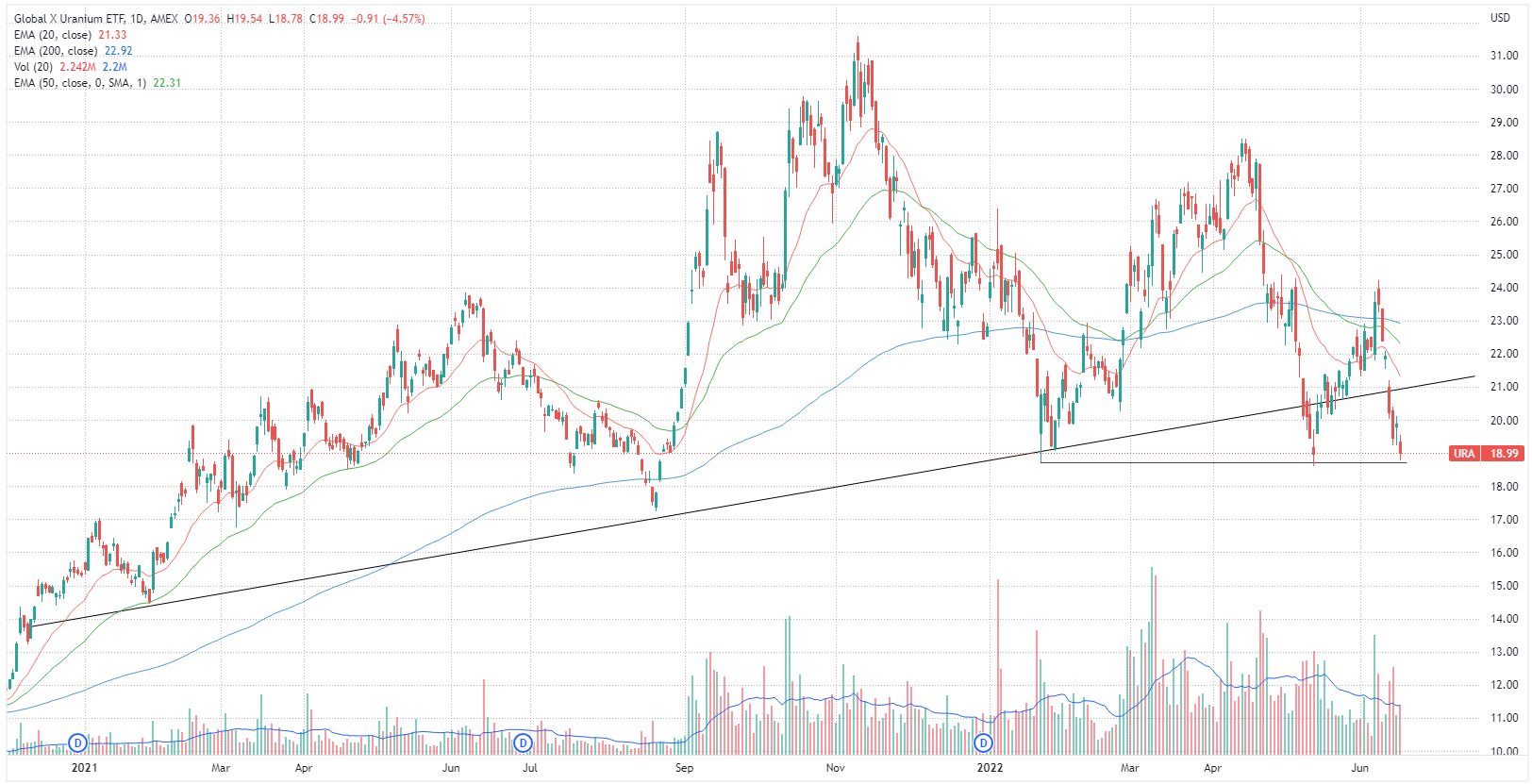 Global X Uranium ETF