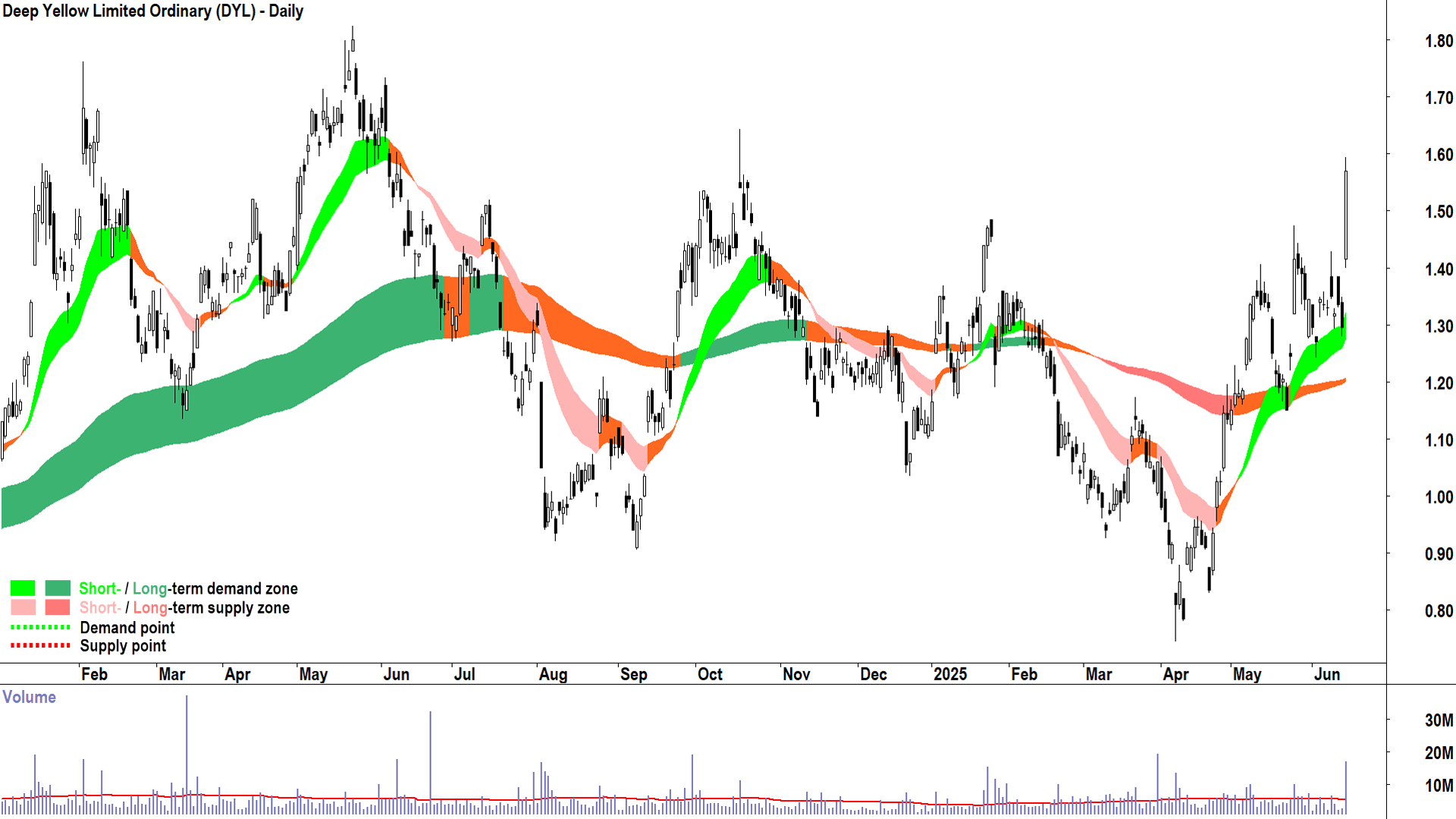 Deep Yellow (ASX-DYL) daily chart 16 June 2025