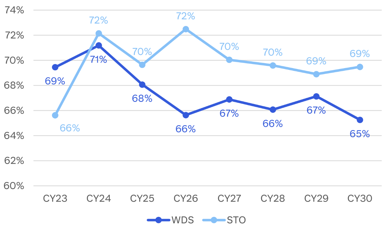 STO vs WDS EBITDA Margins