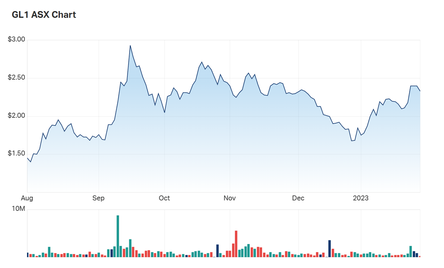 A look at Global Lithium's six month charts 