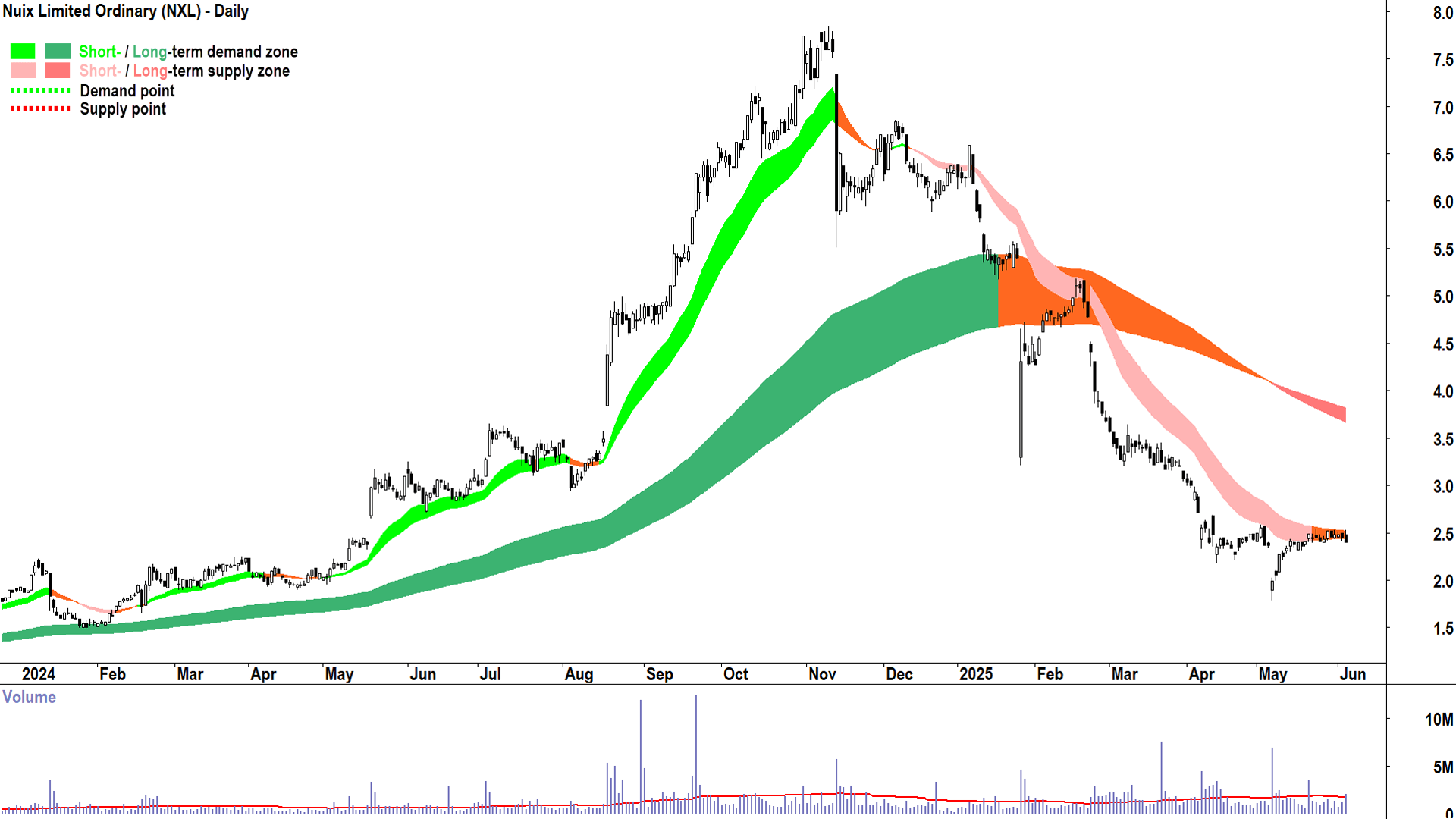 Nuix (ASX-NXL) daily chart 4 June 2025