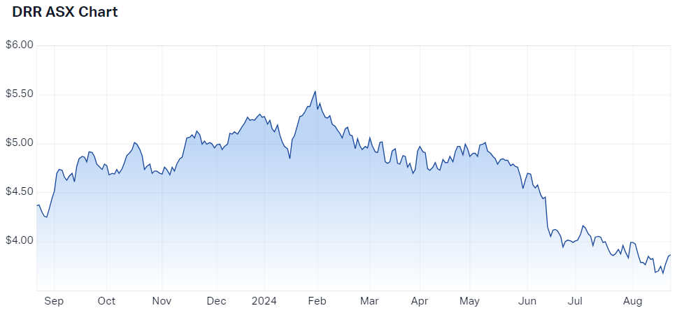 2024-08-22 11 51 58-Deterra Royalties Ltd (ASX DRR) Share Price - Market Index