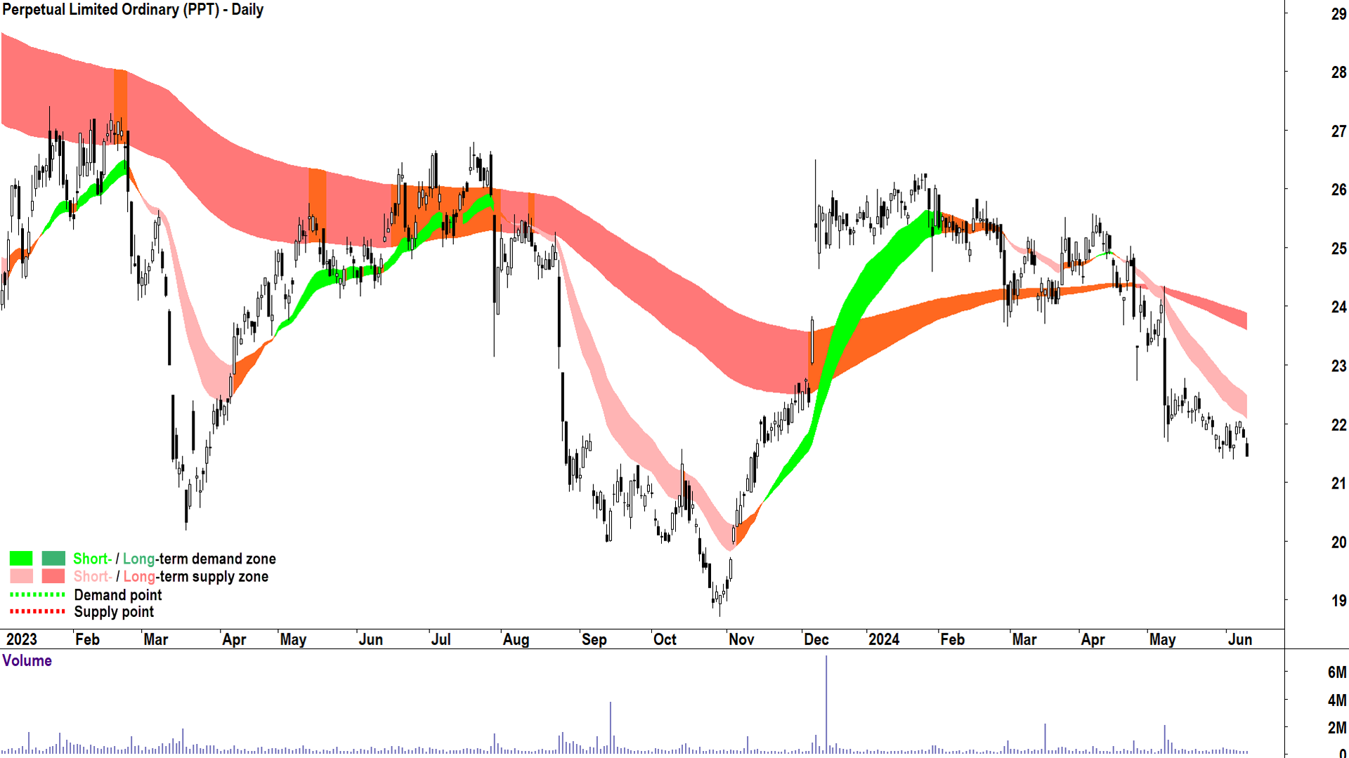Perpetual (ASX-PPT) chart 12 June 2024