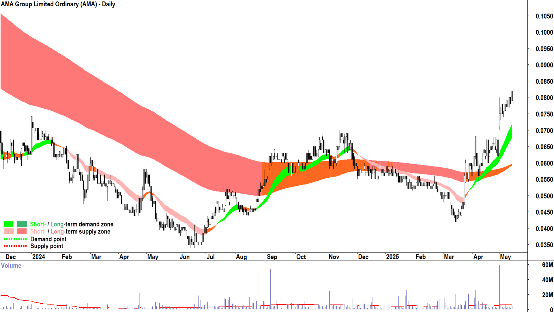 AMA Group (ASX-AMA) daily chart 14 May 2025