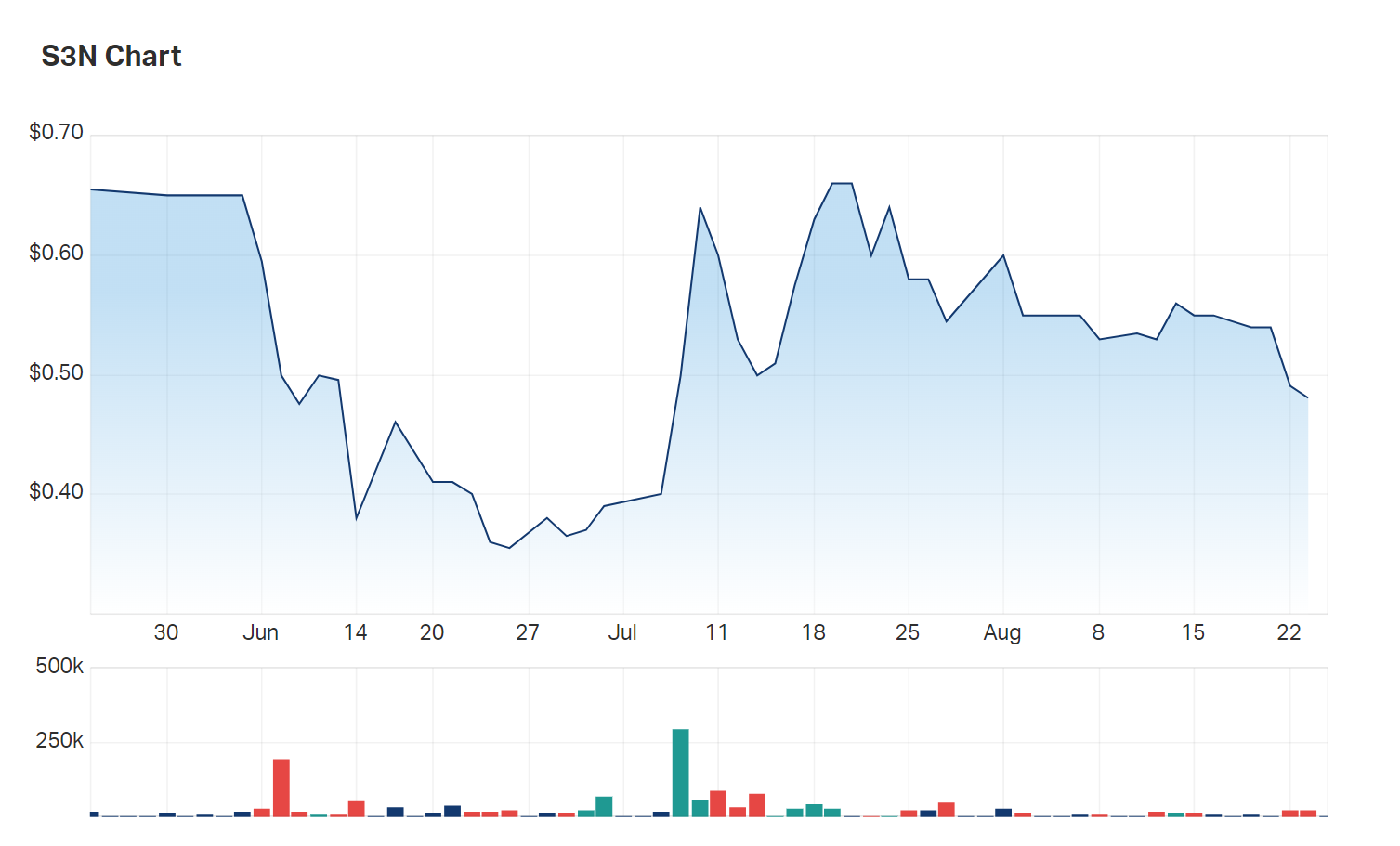 SensOre's three month charts show the company quickly recovered the bulk of its June-July losses 