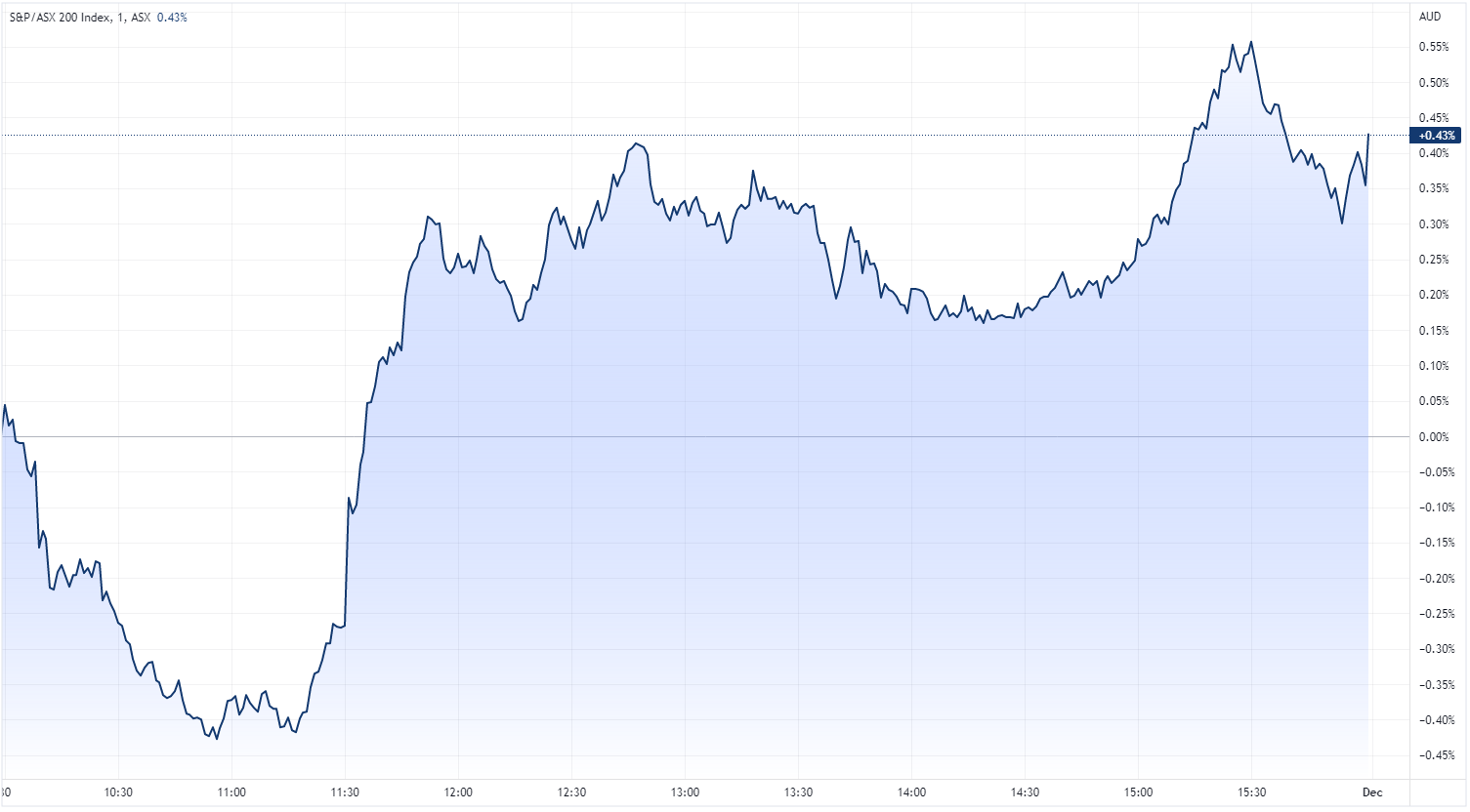 XJO chart
