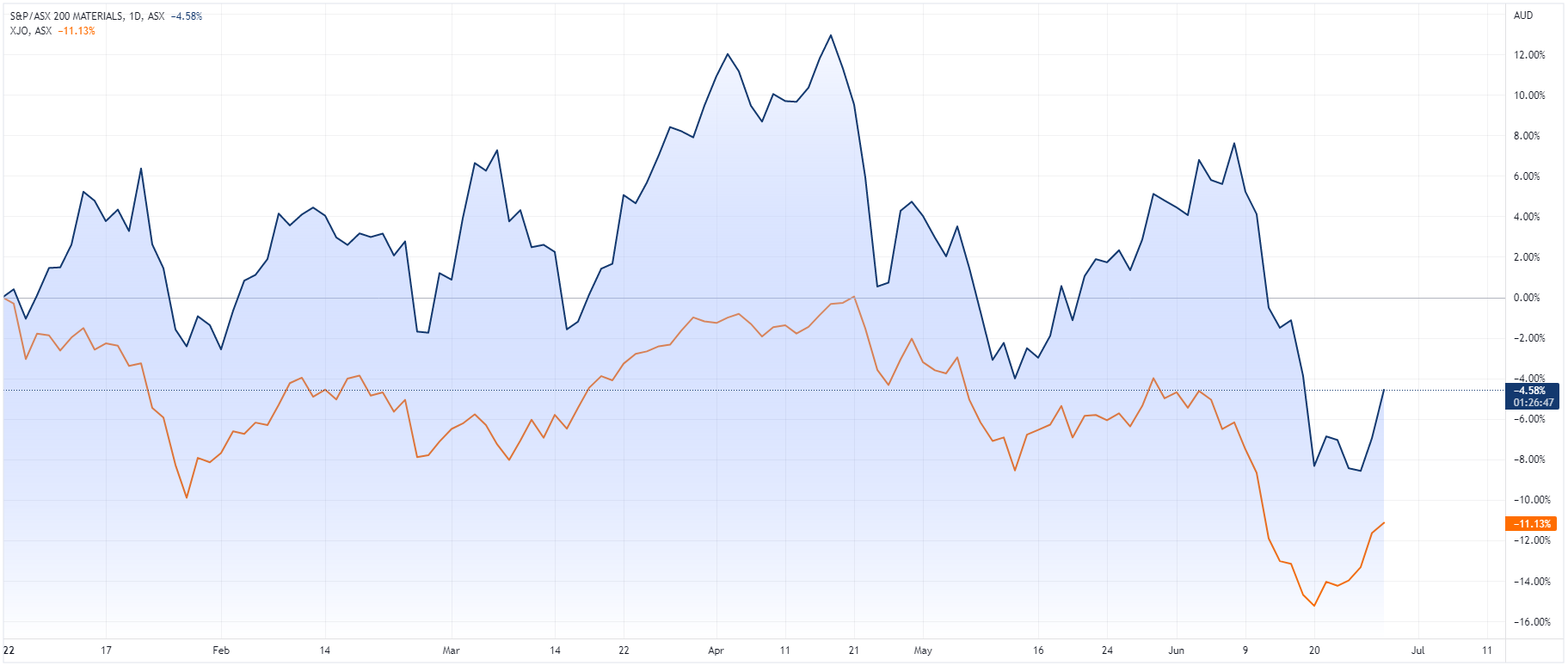 ASX 200 Materials vs. ASX 200