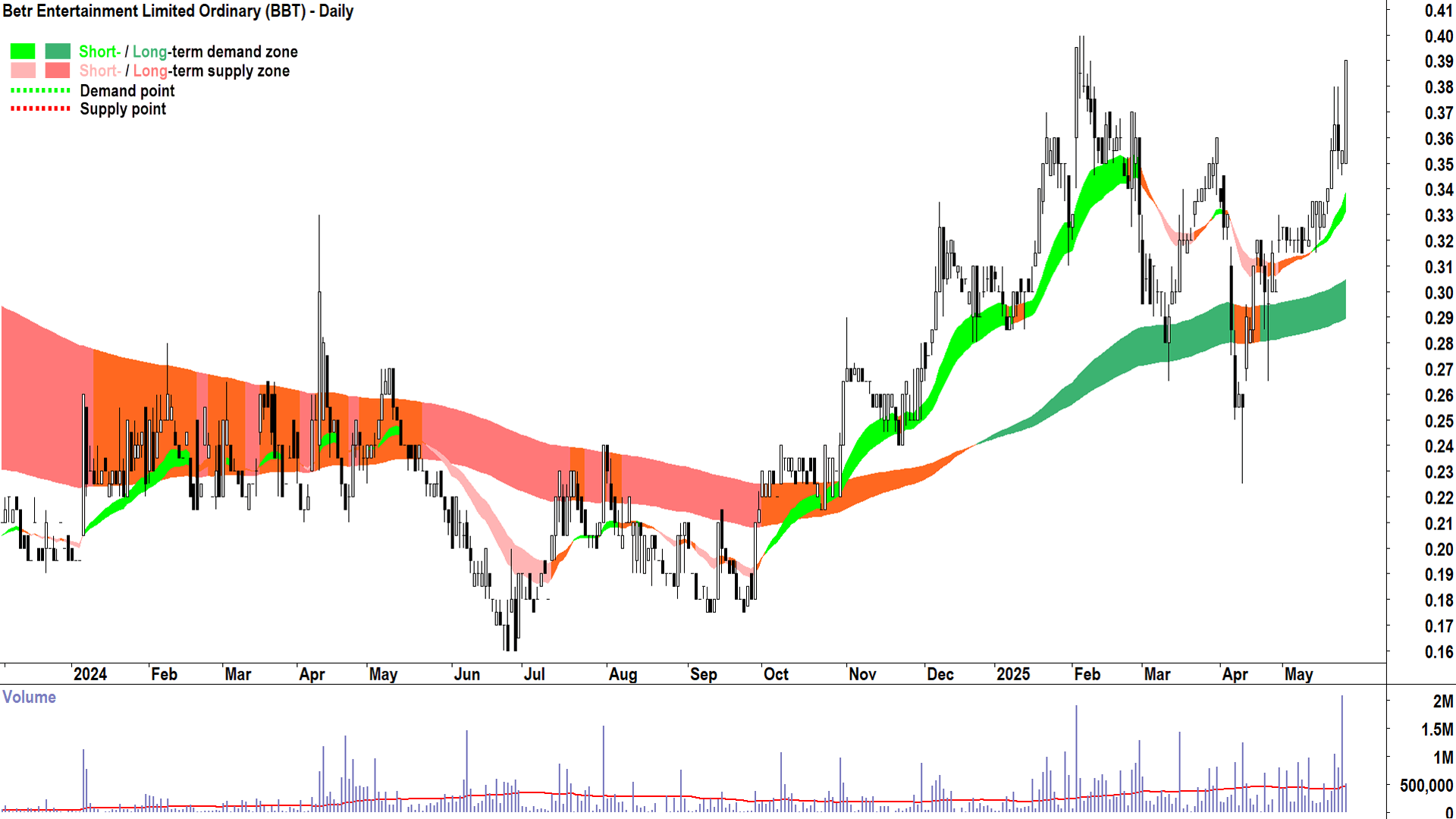 Bluebet (ASX-BBT) daily chart 26 May 2025