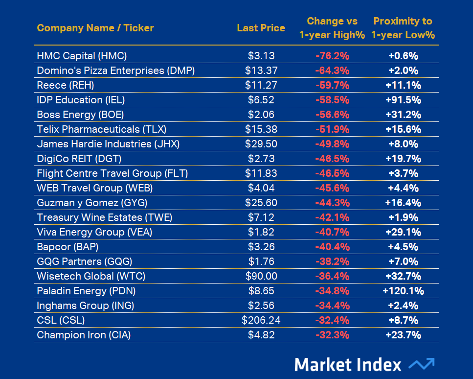 ASX 200 Weakest 1-year Performance 40 2025