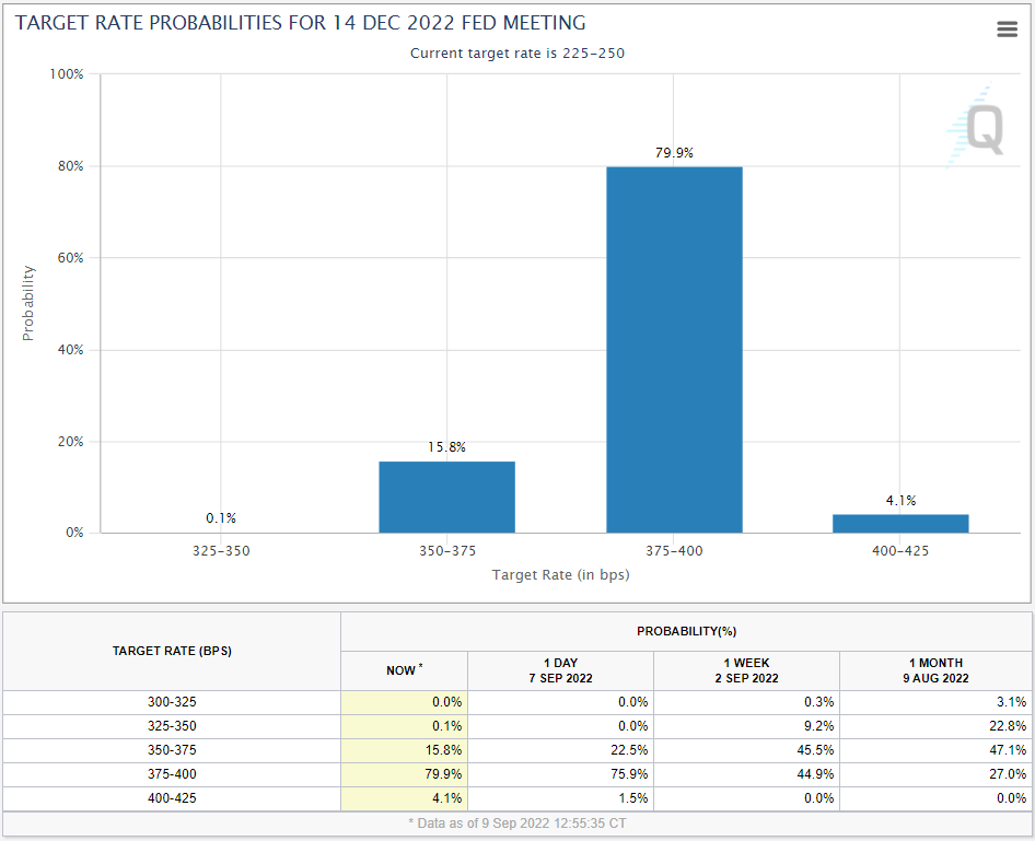 Fed rate probabilities
